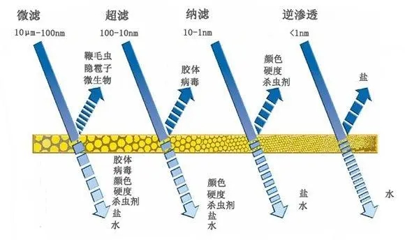 水处理中纳滤应用的范围及领域